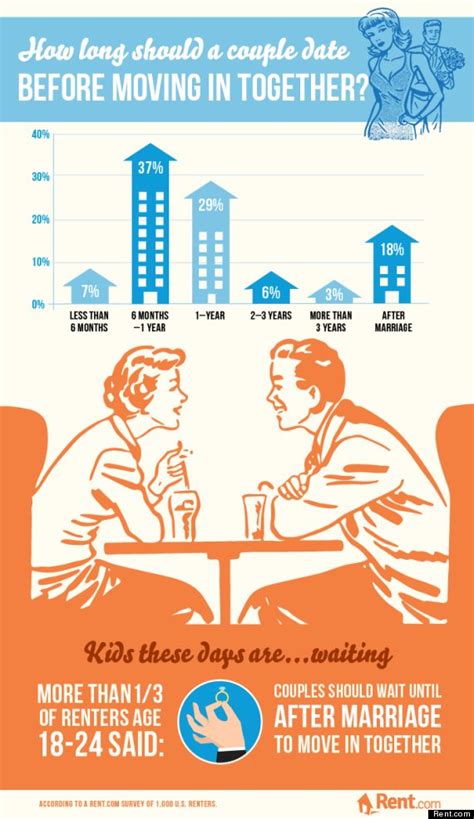 average time of dating before moving in together